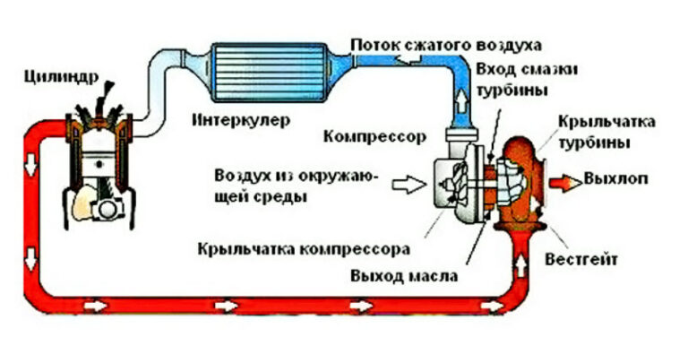 Интеркулер на атмосферный двигатель