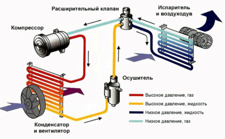 Свист в кондиционере автомобиля