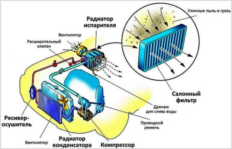 Как отремонтировать кондиционер автомобиля