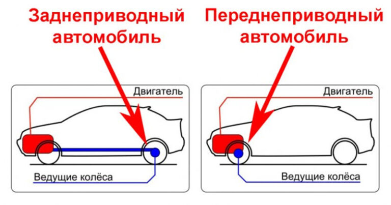 Типы полного привода автомобилей