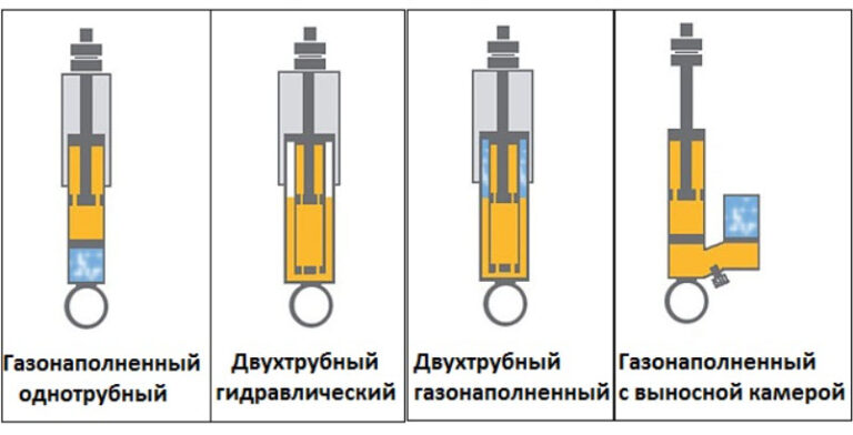 Принцип действия амортизатора автомобиля