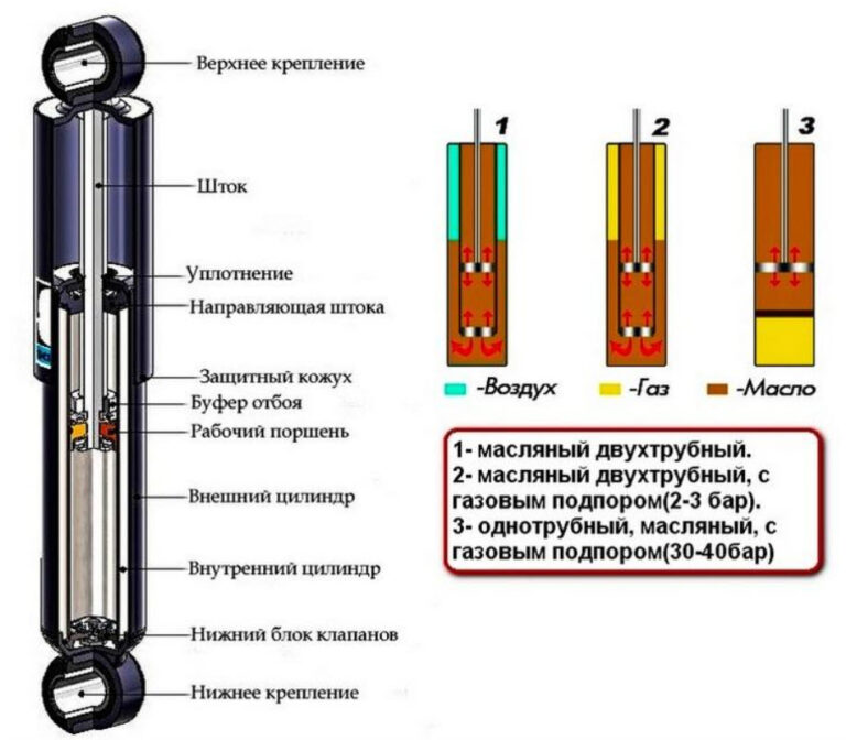 Принцип действия амортизатора автомобиля