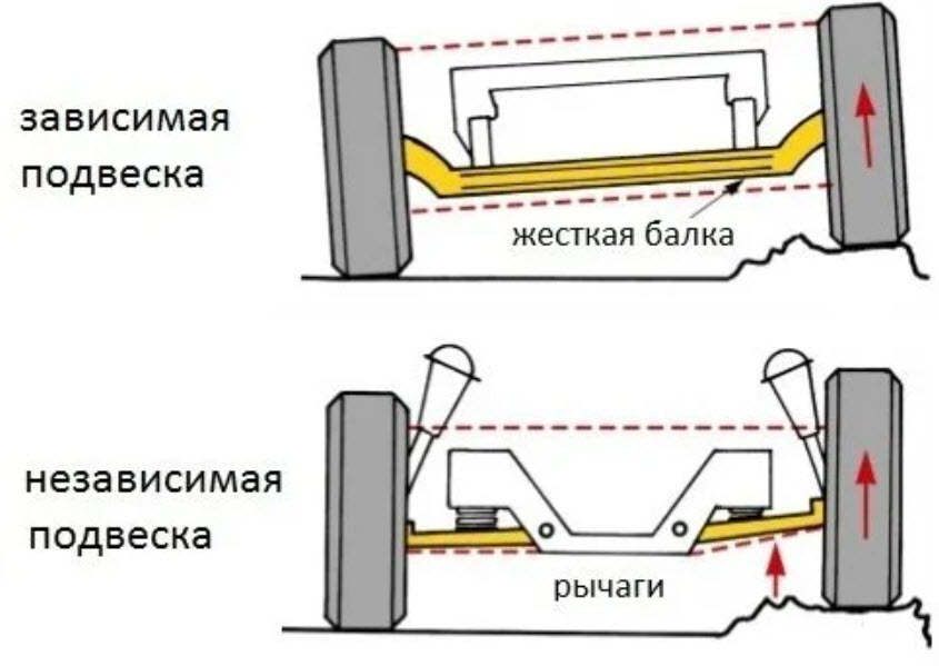 Подвеска машины: типы подвесок и устройство