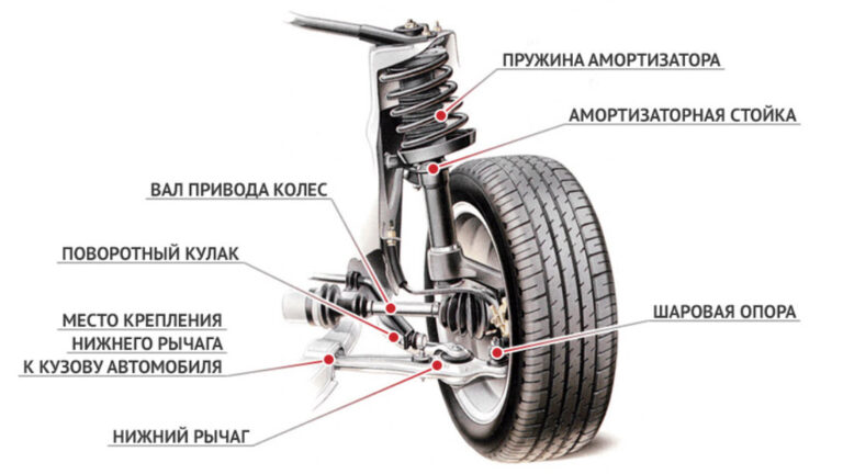 Основные типы подвесок автомобилей