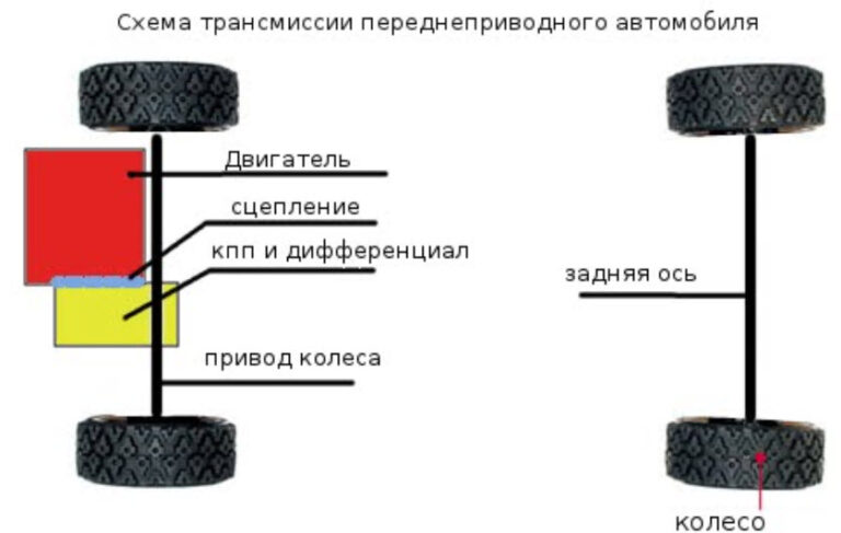 Трансмиссия fat что значит