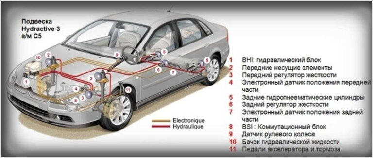 Гидропневматическая подвеска грузового автомобиля