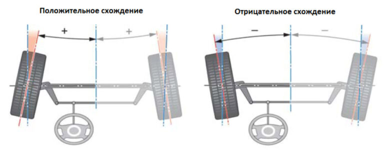 Углы установки колес автомобиля