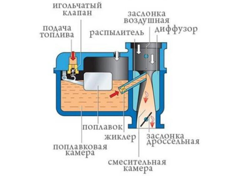 Мотоциклетный карбюратор принцип работы