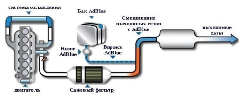 Состав мочевины автомобильной