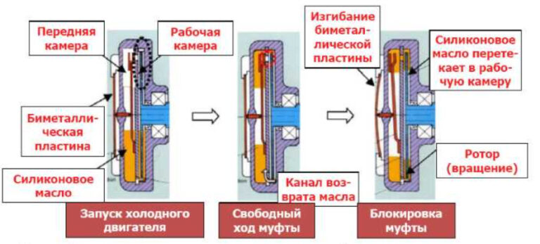 Принцип работы двигателя вентилятора