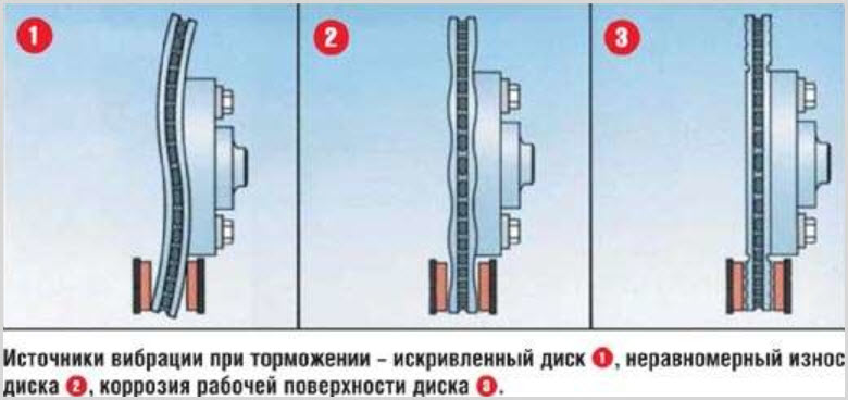 Газель тянет влево при торможении