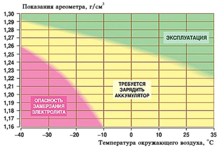 Калькулятор времени заряда аккумулятора