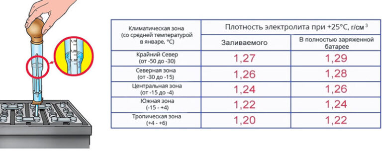 Время заряда автомобильного аккумулятора