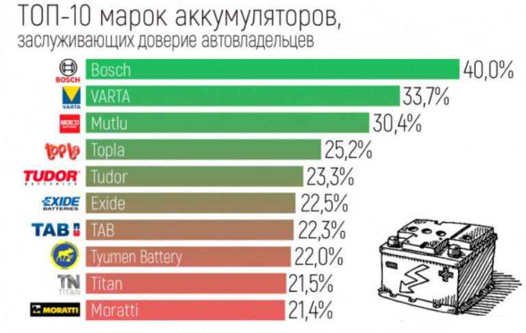 Расчет заряда аккумулятора телефона