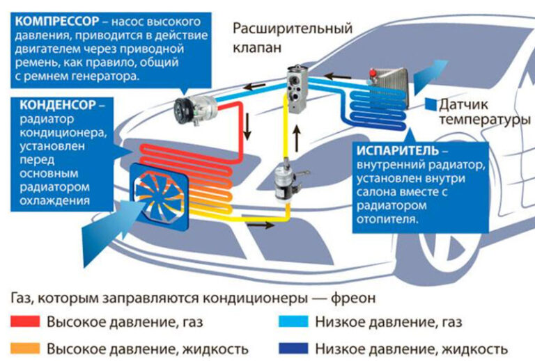 Почему кондиционер в машине