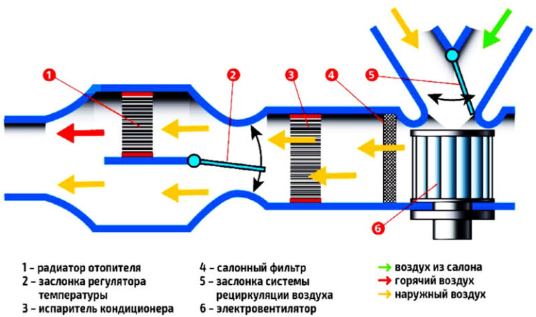 Режимы кондиционера в машине