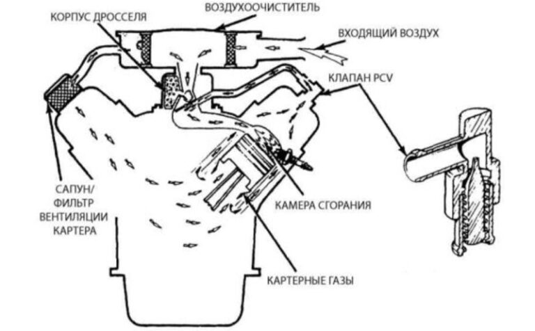 Неисправность клапана картерных газов