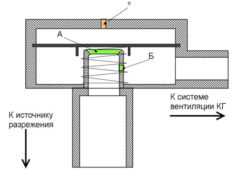 Как правильно должен работать клапан картерных газов